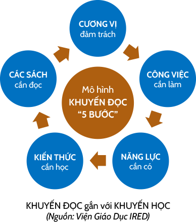 Mô hình Khuyến đọc & Khuyến học